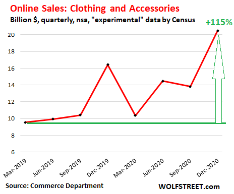 us-retail-sales-2020-q4-ecommerce-clothing.png