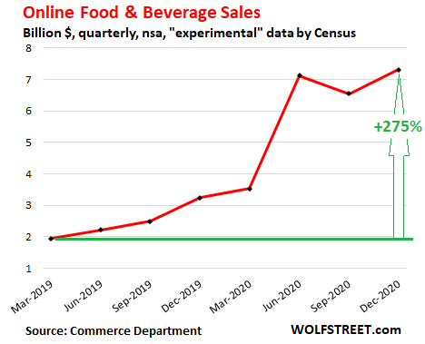 us-retail-sales-2020-q4-ecommerce-food-beverage-sales.png