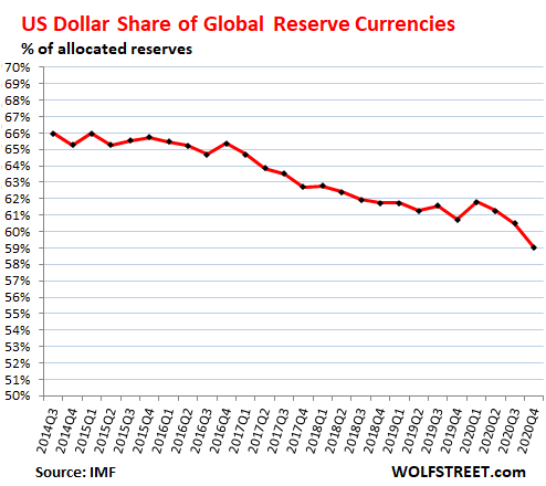 Foreign Sexchange Low Quality - US Dollar's Status as Dominant â€œGlobal Reserve Currencyâ€ Drops to 25-Year  Low | Wolf Street