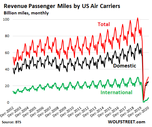 US-BTS-passenger-revenue-miles-2021-03-12.png