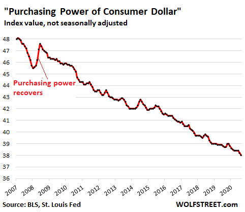 US-CPI-2021-03-10-dollar-purchasing-power.png