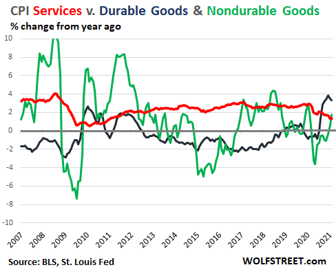 US-CPI-2021-03-10-services-durable-nondurable-goods.png