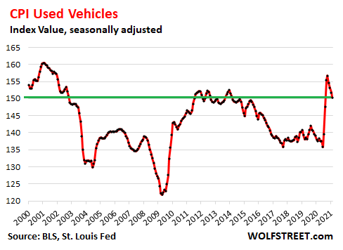 US-CPI-2021-03-10-used-vehicles.png