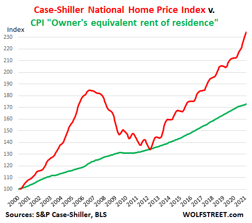 House price inflation in CPI is obviously complete nonsense, but it is responsible for 1/4 of the total CPI