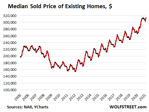 Everyone Knows The Housing Market Craziness Can T Last Then The First Dip Turns Into A Big Drop Wolf Street