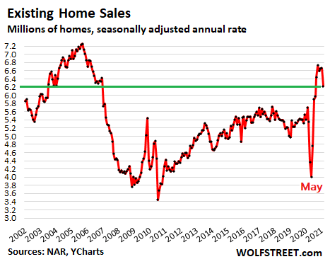 Everyone Knows The Housing Market Craziness Can T Last Then The First Dip Turns Into A Big Drop Wolf Street