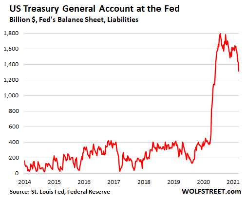 US-Fed-liabilities_2021-03-12-treasury-general-account.png