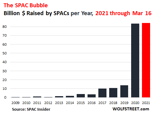 SPACs Are Lining Up as the Next WTF Chart of the Year  image