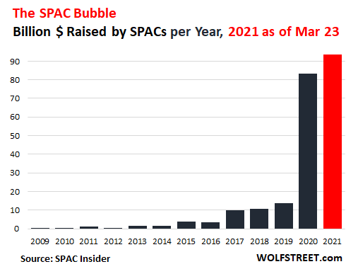 WeWork at it Again: Loses $3.2 Billion, Plans to Go Public via SPAC ...