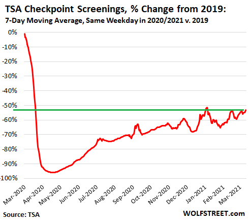 US-TSA-screenings-daily-2021-03-11-yoy-percent-change-7-day-avg-.png