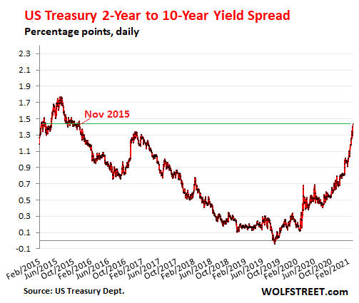 Yellen agrees with Powell on rising long-term yields as a welcome sign of recovery.  Wall Street Crybabies Not Amused