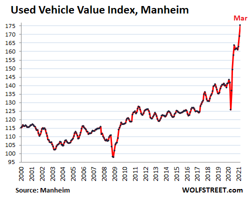 2021 Average Auction Values