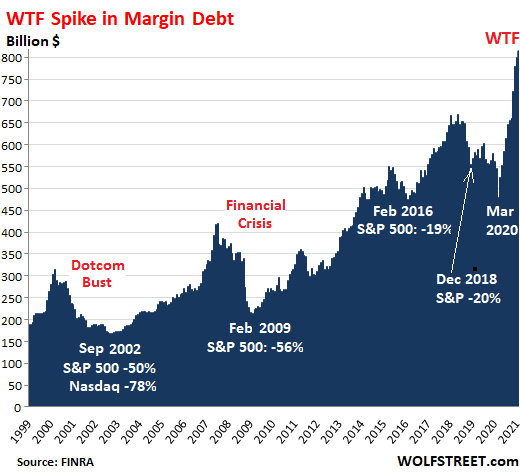 US-margin-debt-1999_2020-2021-03-17.png