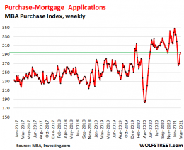 First Signs that Surging Mortgage Rates Are Dialing Down the Heat under ...