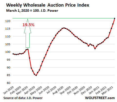 2021 Average Auction Values