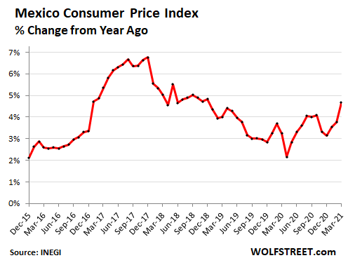 Unwelcome Inflation Heats Up in Mexico, Brazil, and as Always in