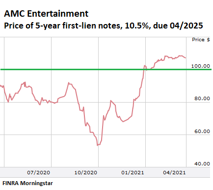 AMC: Bankruptcy Is Almost Certain