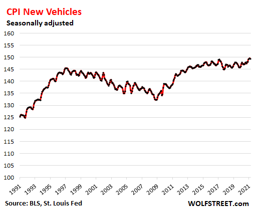 What's Behind the WTF Spike in Used-Vehicle Prices? My Gut Says, it Can't  Last. But if it Lasts, It's Scary-Crazy Inflation