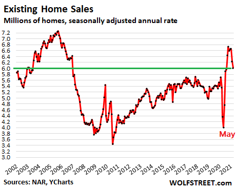 Buyers Strike Everyone Knows The Housing Market Has Gone Nuts Amid Wild Distortions Prices Spike But Sales Plunge Wolf Street