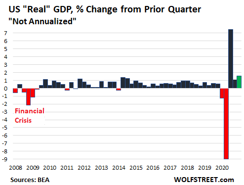 Inflation Jumped By 3 8 In Q1 Real Gdp Rose 1 6 Dragged Down By Record Trade Deficit And Drop In Inventories Wolf Street