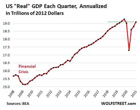 https://wolfstreet.com/wp-content/uploads/2021/04/US-GDP-2021-Q1-real-annualized.png