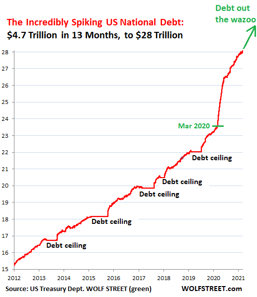 U.s National Debt Chart