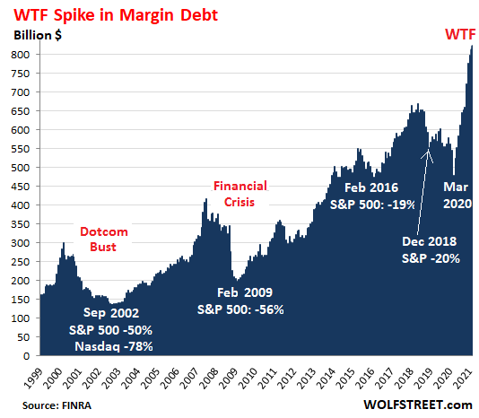 Stock Market Leverage in La-La Land, Rises to Historic WTF High