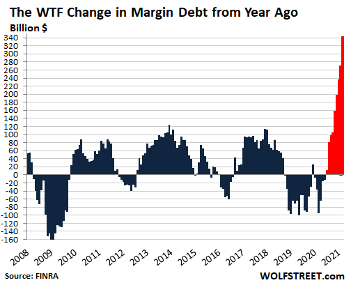 Stock Market Leverage in La-La Land, Rises to Historic WTF High