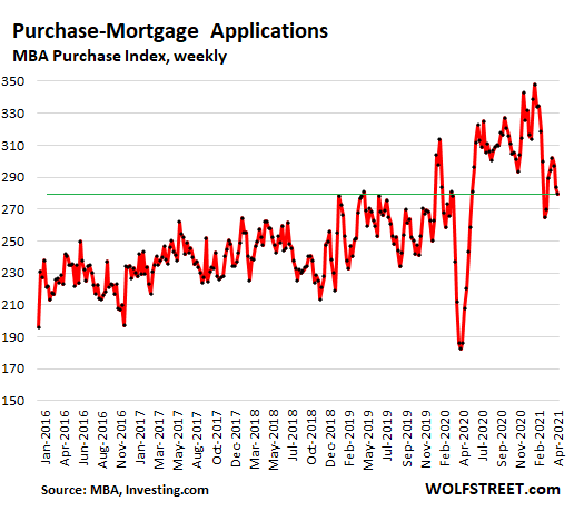 https://wolfstreet.com/wp-content/uploads/2021/04/US-mortgage-applications-2021-04-14-purchase-.png