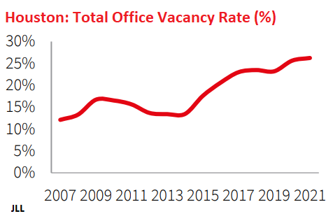 Office Slump Gets Ugly in Houston, San Francisco, Los Angeles, Manhattan,  Chicago, Washington DC | Wolf Street