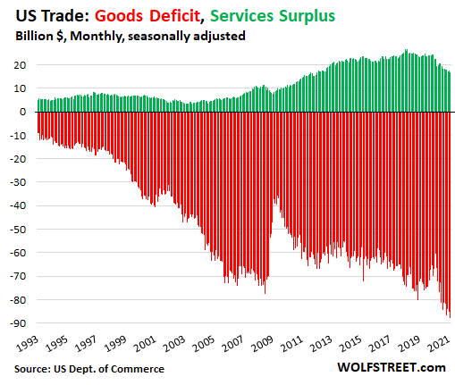 https://wolfstreet.com/wp-content/uploads/2021/04/US-trade-2021-04-07-monthly-goods-deficit-services-surplus.png