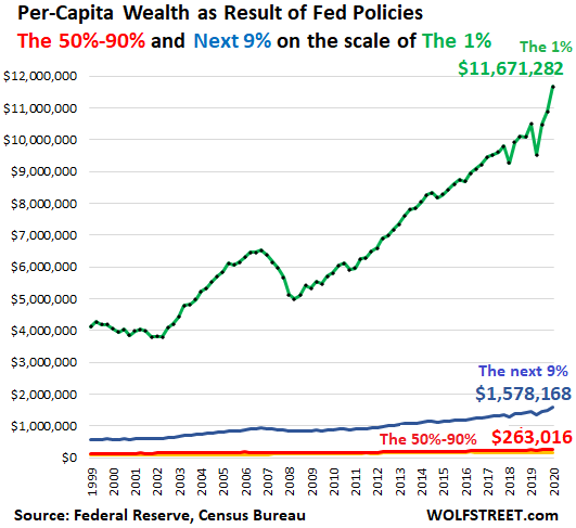 https://wolfstreet.com/wp-content/uploads/2021/04/US-wealth-disparity-2021-04-11-category-per-person-.png