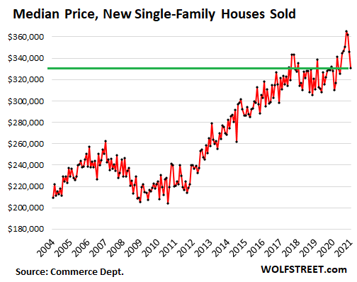 Cut Prices And They Will Come New House Sales Jump After Massive Drop In Prices Wolf Street