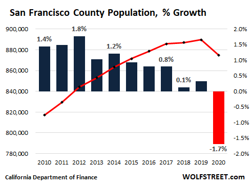 san francisco tourism graph