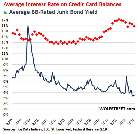 The Credit Card Hustle By The Banks The Fed Hits Rough Spot Wolf Street