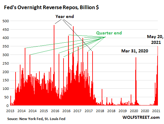 In the fall of 2019, when the repo market blew out, the Fed stepped in and bought Treasury securities and MBS and handed out cash via repurchase agree