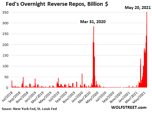 Fed Drains 351 Billion In Liquidity From Market Via Reverse Repos As Banking System Creaks Under Mountain Of Reserves Wolf Street