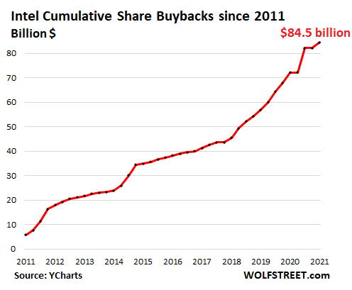 https://wolfstreet.com/wp-content/uploads/2021/05/US-Intel-share-buybacks-2021-Q1.png