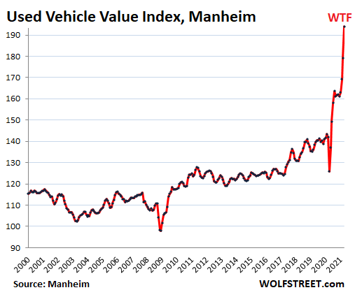 What's Behind the WTF Spike in Used-Vehicle Prices? My Gut Says, it Can't  Last. But if it Lasts, It's Scary-Crazy Inflation