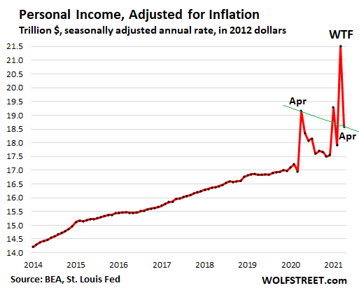 https://wolfstreet.com/wp-content/uploads/2021/05/US-consumer-PCE-2021-05-29-personal-income-real.png