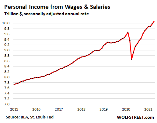 US-consumer-PCE-2021-05-29-personal-income-wages-salaries.png