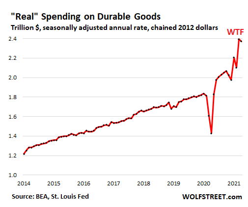 https://wolfstreet.com/wp-content/uploads/2021/05/US-consumer-PCE-2021-05-29-spending-durable-real-.png