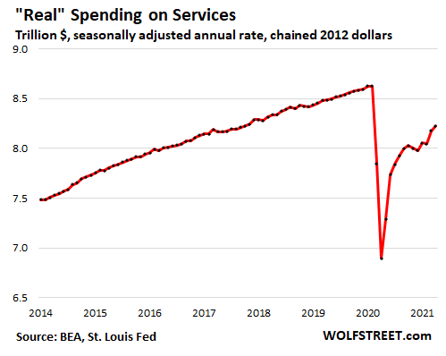 US-consumer-PCE-2021-05-29-spending-services-real.png