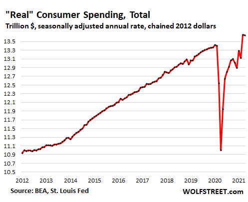 US-consumer-PCE-2021-05-29-spending-total-real.png