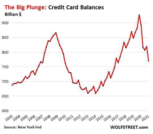 State Of The American Debt Slaves Fed Confounded As They Pay Down Credit Cards Other High Interest Debt And Helocs Wolf Street