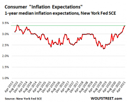Consumers Expect Surging Inflation to Crush the Purchasing Power of ...