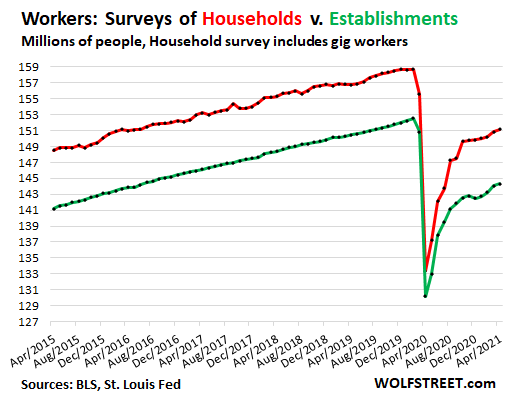 https://wolfstreet.com/wp-content/uploads/2021/05/US-employment-nonfarm-2021-05-07-Employed-millions-household-establishment.png