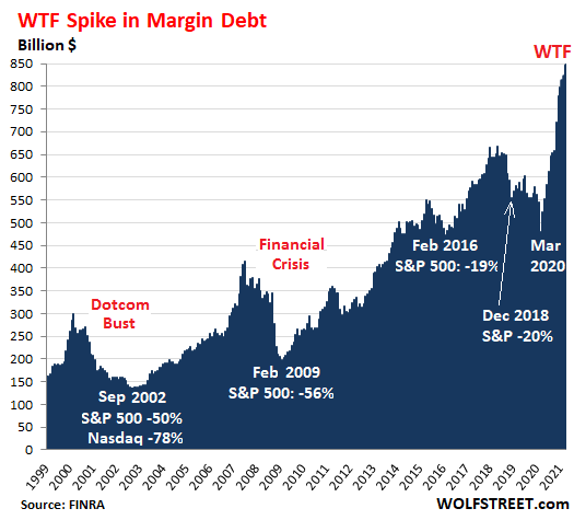 US-margin-debt-1999_2020-2021-05-18.png