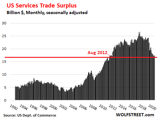 Just Keeps Getting Worse Services Trade Surplus The American Dream Not Come True Falls To 9 Year Low Total Trade Deficit Explodes To Worst Ever Wolf Street