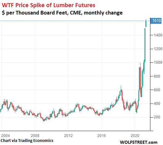 Lumber: Scary-Nuts Inflation Now Gets Passed On. But These WTF Rate Spikes Cannot Previous